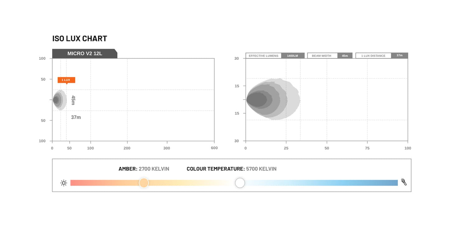 STEDI MICRO V2 7.8-INCH 12 LED FLOOD light (5700K)