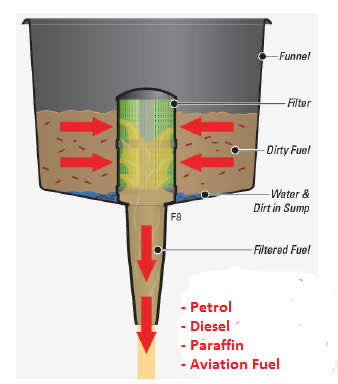 RACOR | Fuel Filter Funnel 19LPM [LARGE]